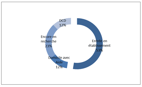 Aboutissement des demandes d'h&eacute;bergement en France 2014