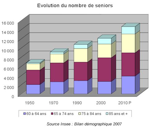 Evolution d&eacute;mographique seniors