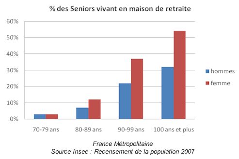 seniors en France
