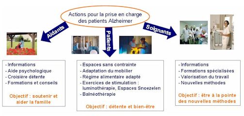 Actions Alzheimer Orpea